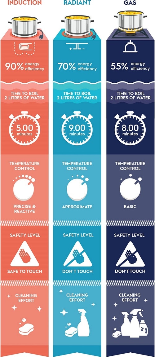 Induction vs. Electric Radiant Cooktops